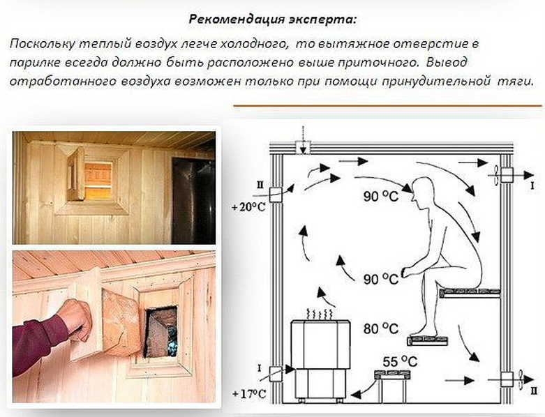 Вентиляция в бане схема и устройство