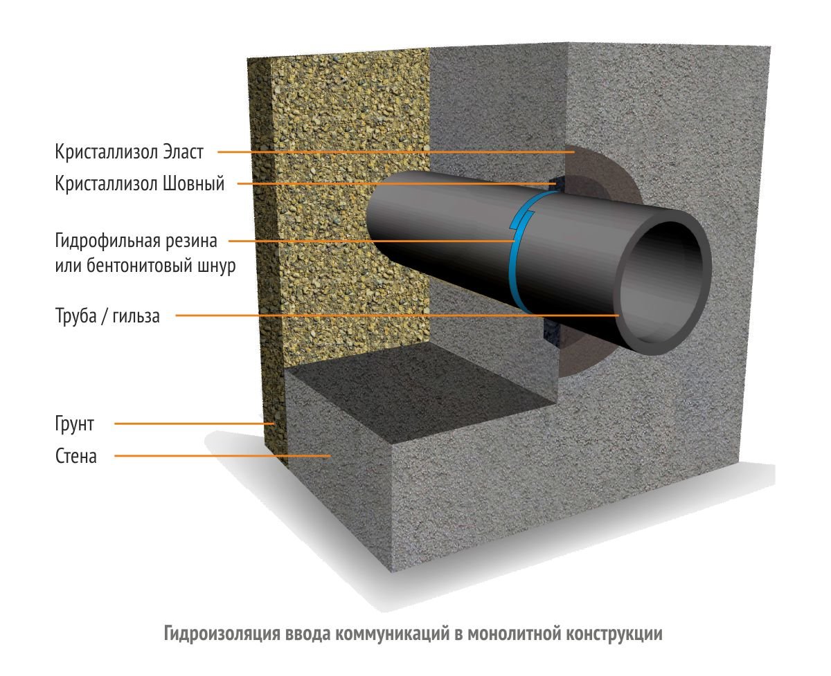 Гильза для водопроводной трубы. особенности пропуска полимерных трубопроводов через строительные конструкции