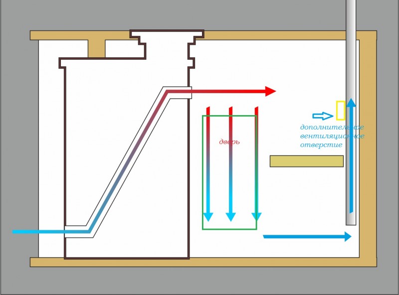 Вентиляция басту в бане: схема и устройство своими руками пошагово