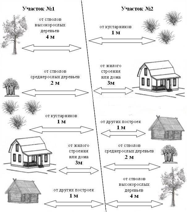 Расстояние между постройками: на участках ижс и снт по нормам снип