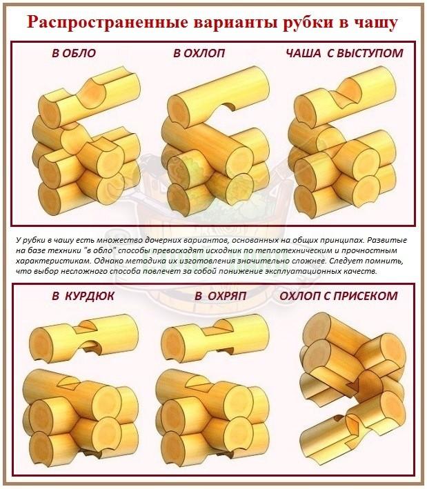 Способы вруба бруса и бревен: варианты угловых соединений и их различия