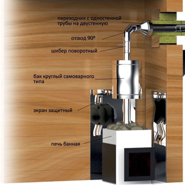 Устройство дымохода в бане: виды дымоходных конструкций для дровяной печи и особенности их монтажа с видео