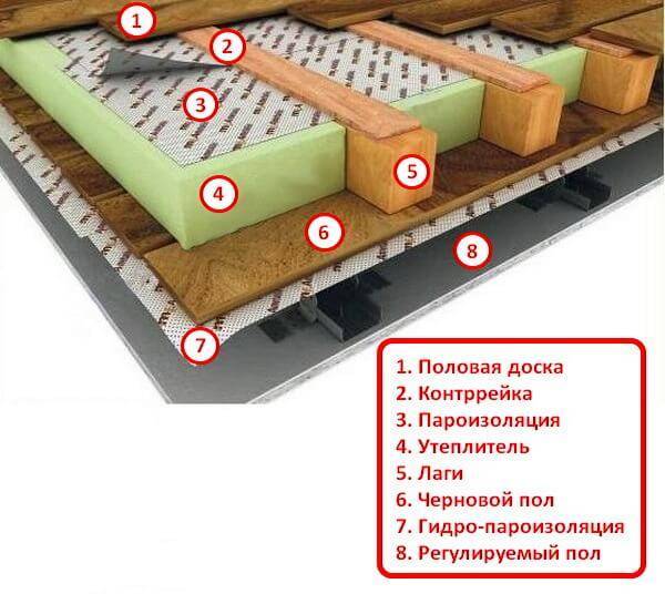 Какой стороной класть пароизоляцию к утеплителю: на пол, перекрытия, крышу и стены