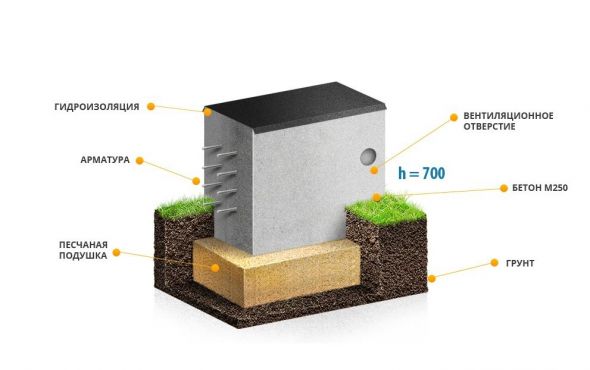 Принципы выбора бетона для фундамента бани