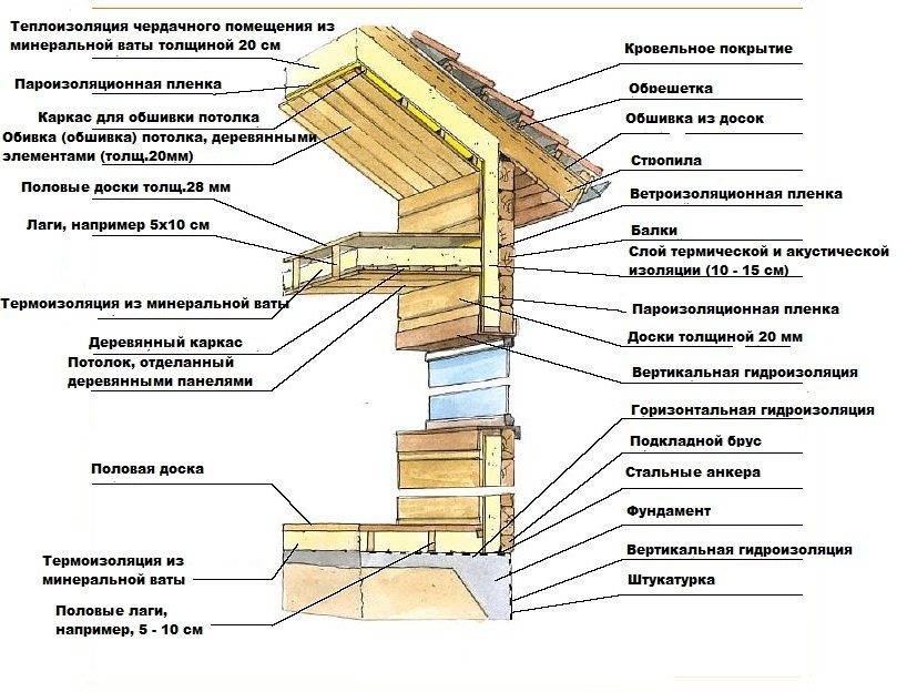 Утепление деревянной бани: русская баня — для жара и пара