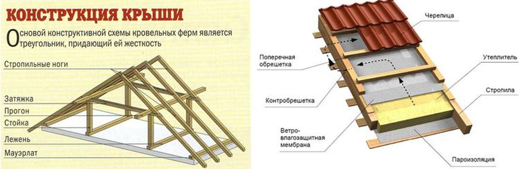 Строим крышу для бани своими руками: пошаговые инструкции, советы и нюансы