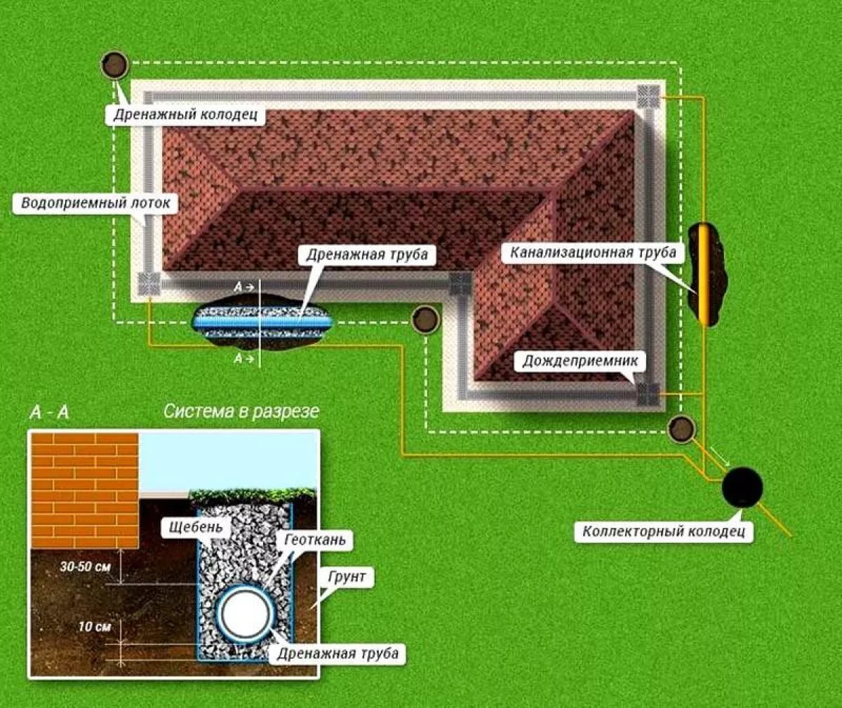 Дренажные системы для частного дома схема