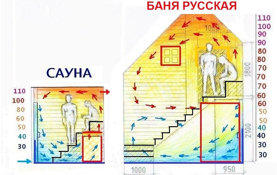 Русская баня температура и влажность в парилке