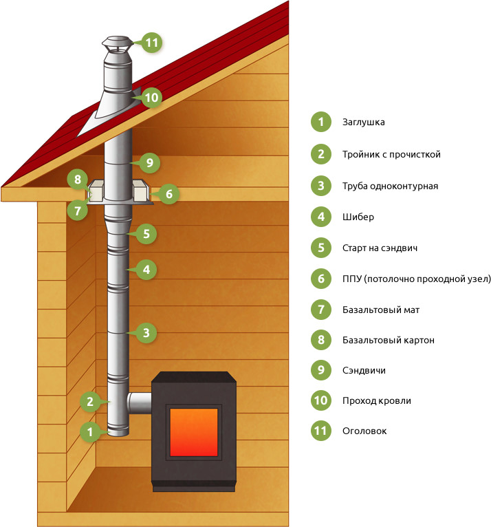 Как сделать дымоход в бане через потолок: правила, способы и используемые материалы