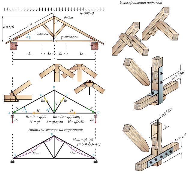 Особенности самостоятельного возведения стропильной системы двухскатной крыши