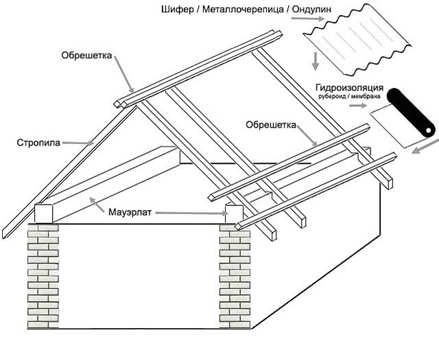 Стропила на баню: основа крепкой крыши
