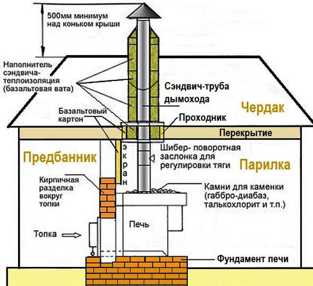 Проход трубы через потолок в бане 3 вида дымоходов
