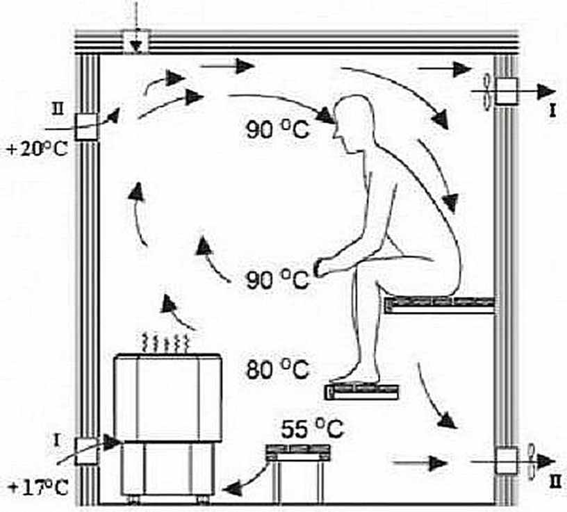 Как сделать вентиляцию в бане: вытяжка для парилки, сауны, предбанника, устройство и схема, пошаговое руководство и видео