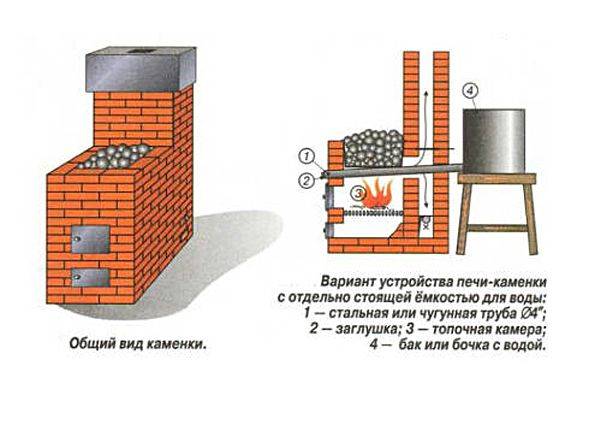 Кирпичная печь для бани: обзор материалов, подходящих для создания банной печи, рекомендации по строительству своими руками