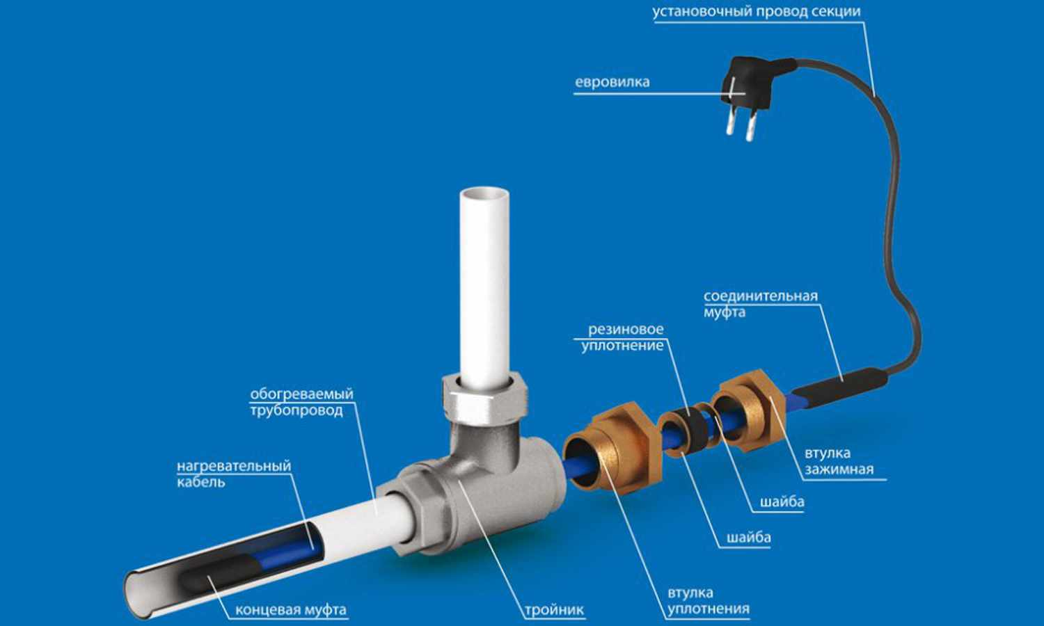 Принцип работы греющего кабеля для водопровода
