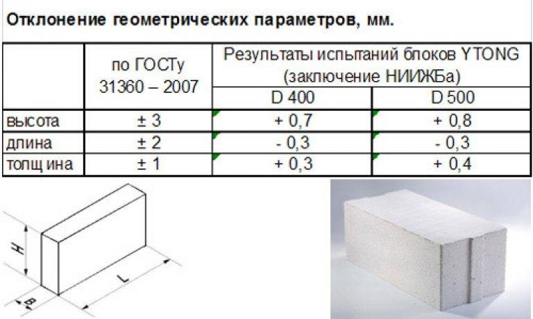 Размеры пеноблоков для несущих стен - строим баню или сауну
