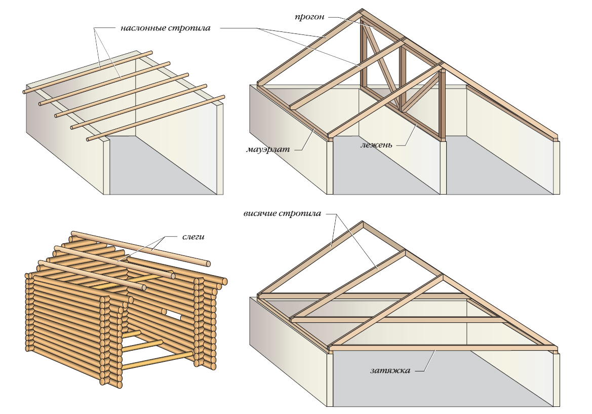Односкатная крыша своими руками: как сделать устройство инструкция + монтаж конструкции