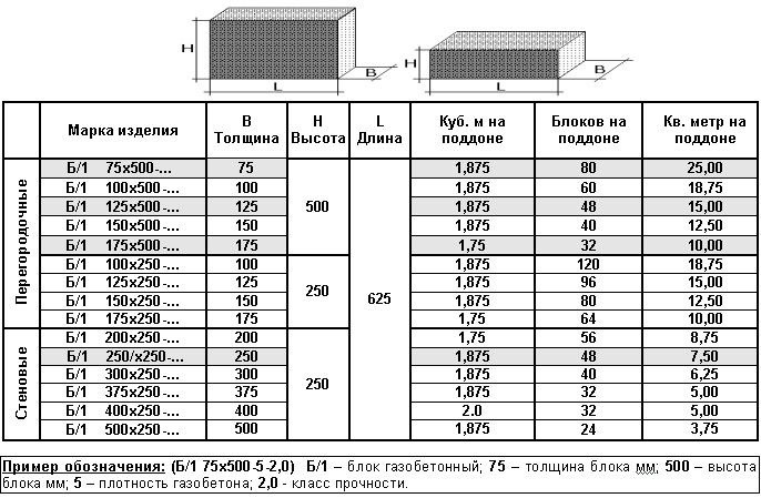Размер пеноблоков для перегородок: особенности продукции и габариты. процесс возведения перегородок