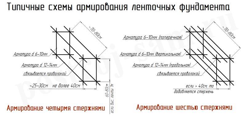 Марка бетона для ленточного фундамента: выбор в зависимости от веса здания и характеристик грунта
