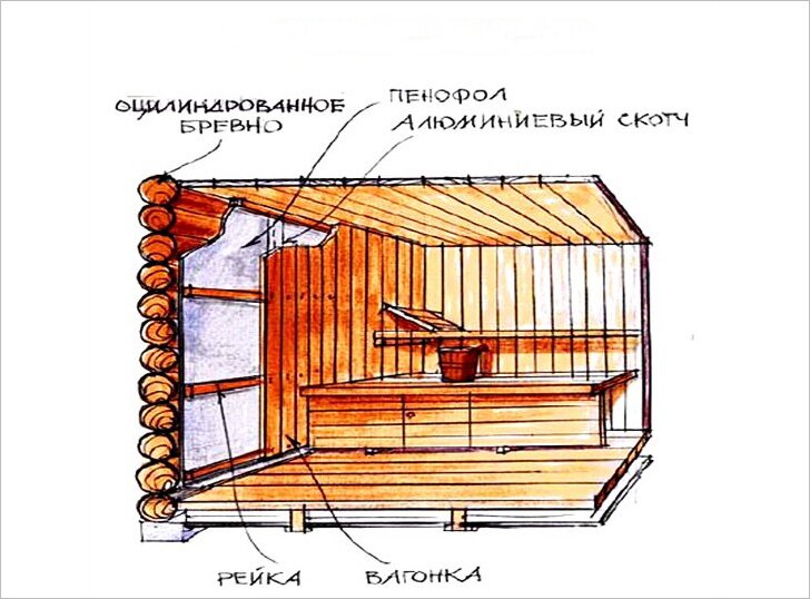 Баня и сауна в доме: конструкция домашней сауны, материалы, элементы кабинки