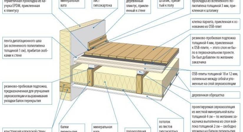 Технология укладки деревянного пола на лагах