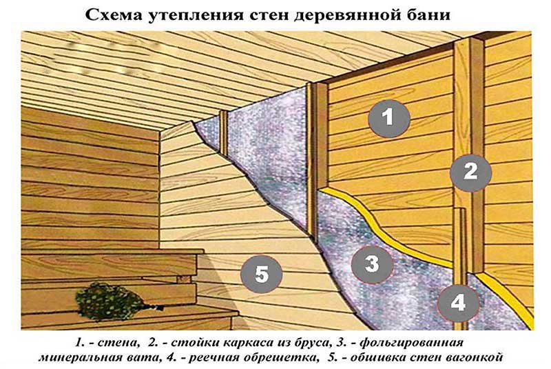 Утеплитель для бани на стены изнутри и теплоизоляция для сауны - материалы