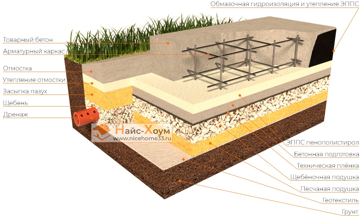 Фундаментные подушки: размеры по госту вариантов под фундамент, устройство основания, толщина бетонной и песчаной фл