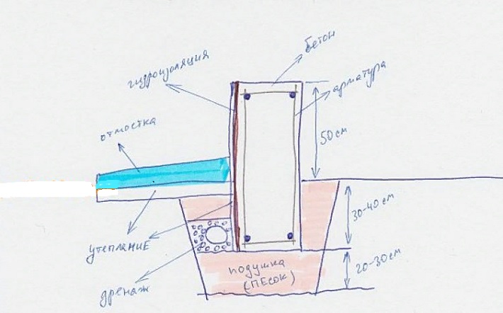Мелкозаглубленный ленточный фундамент для бани: плюсы и минусы, инструкция по строительству своими руками