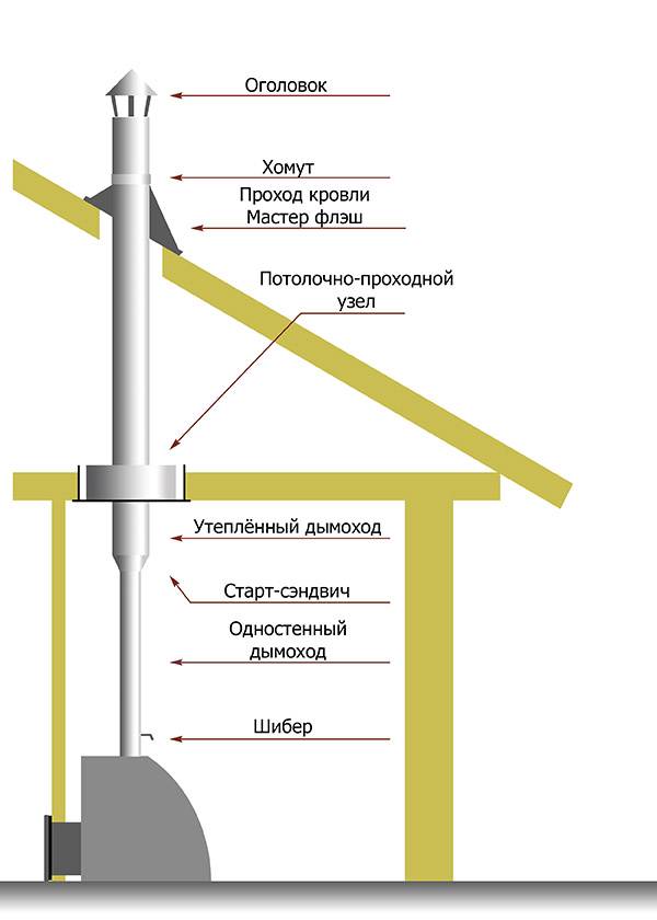 Как установить и вывести трубу дымохода через крышу, на какую высоту