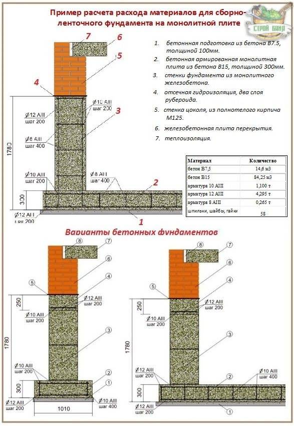 Какую марку бетона можно и нужно использовать для ленточного фундамента в частном доме