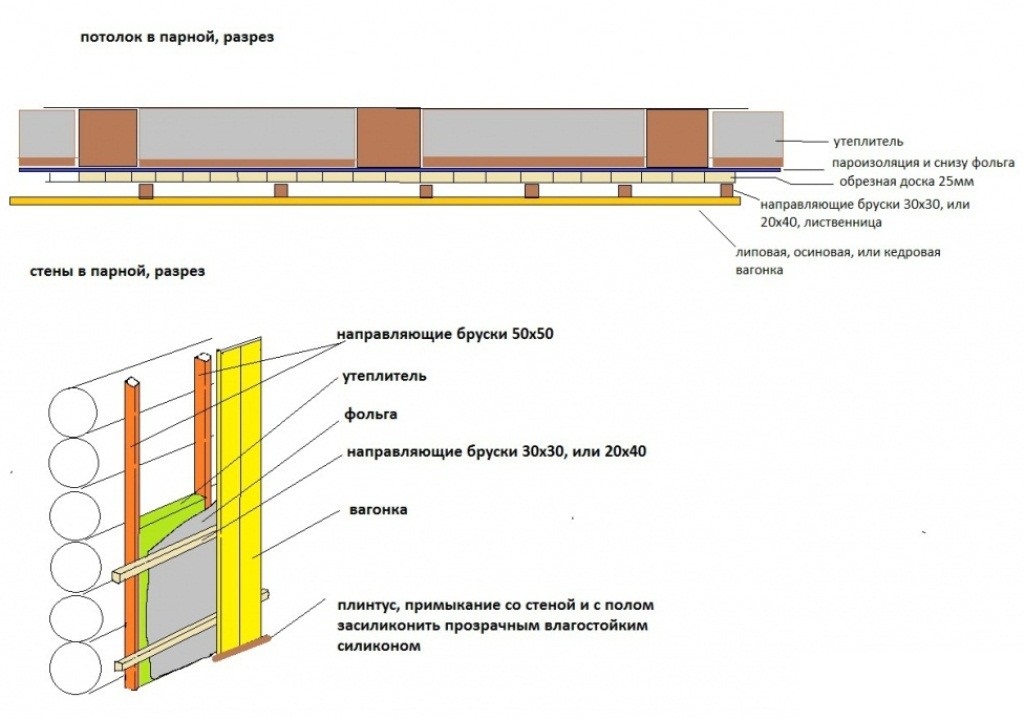 Теплоизоляция парилки бани - Все для бани