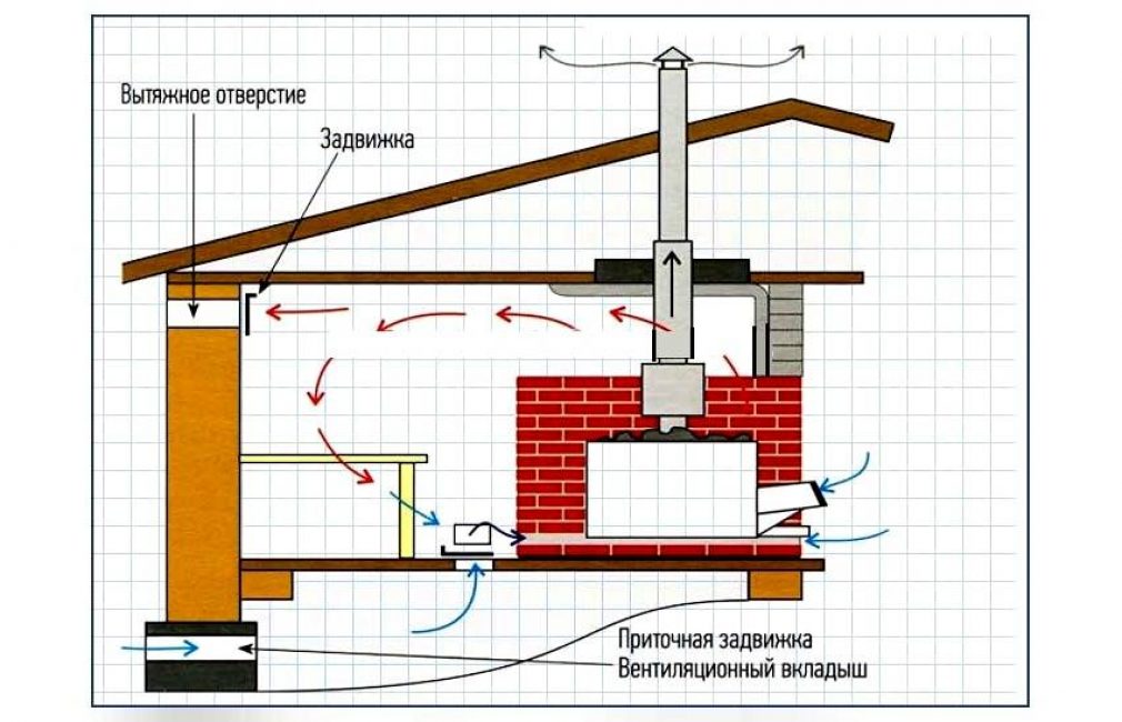 Схема работы и устройство своими руками вентиляции басту в бане (этапы монтажа, фото и видео инструкции)