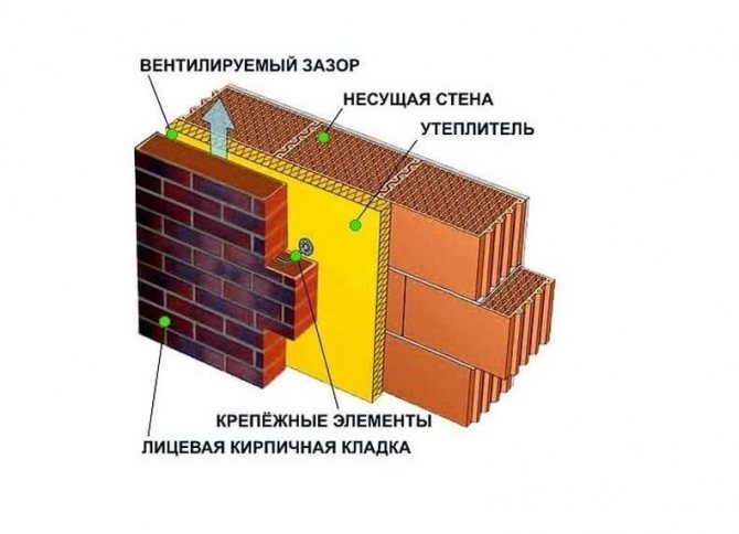 Плюсы и минусы, технология утепления кирпичной стены минватой снаружи и изнутри