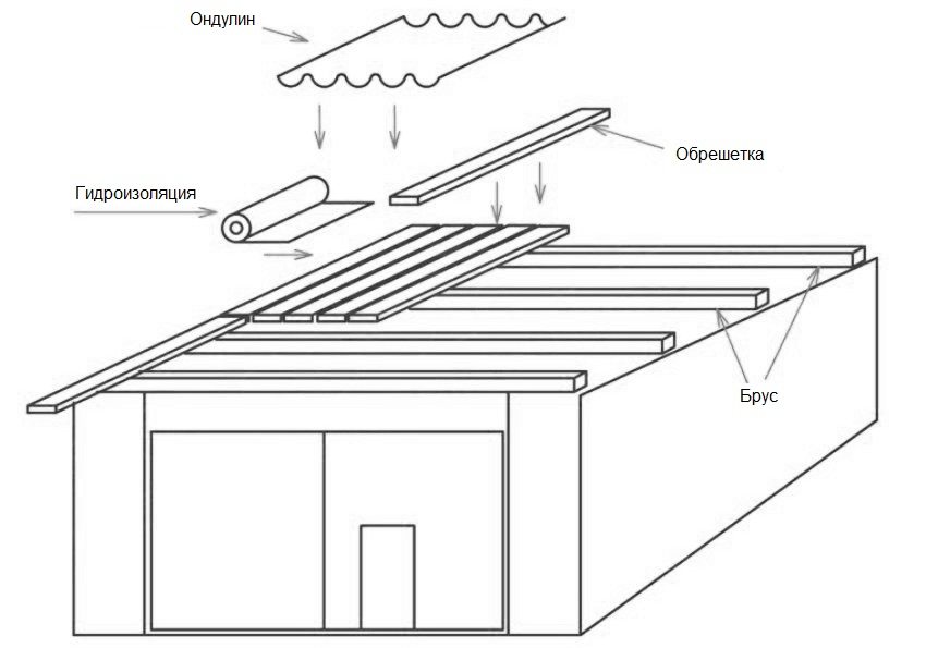 Как делается односкатная крыша для бани