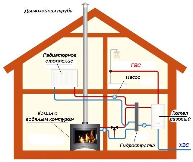 Отопление бани: варианты основных и дополнительных источников тепла