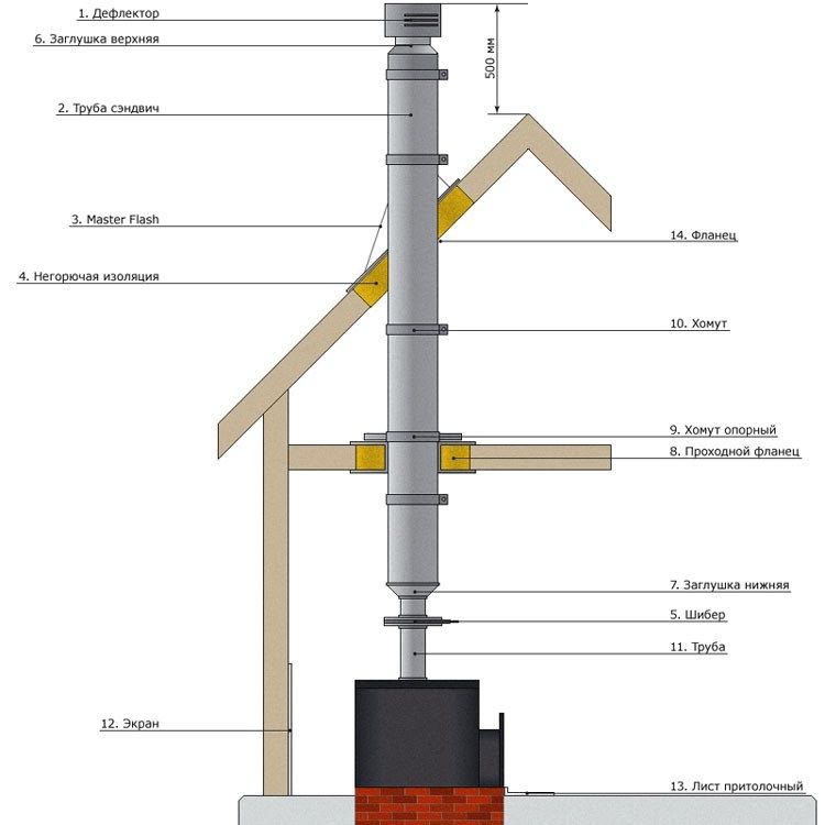 Размеры сэндвич трубы для дымохода: диаметр труб из нержавейки, нержавеющей стали