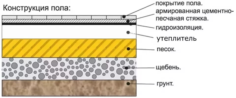 Полы по грунту в ленточном фундаменте: устройство правильного пирога, как сделать сухую и бетонную стяжку, деревянный настил