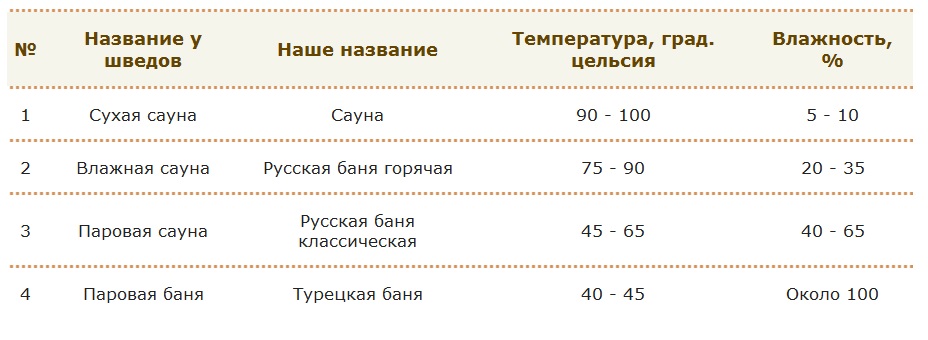 Температура в русской бане: какая в парилке влажность