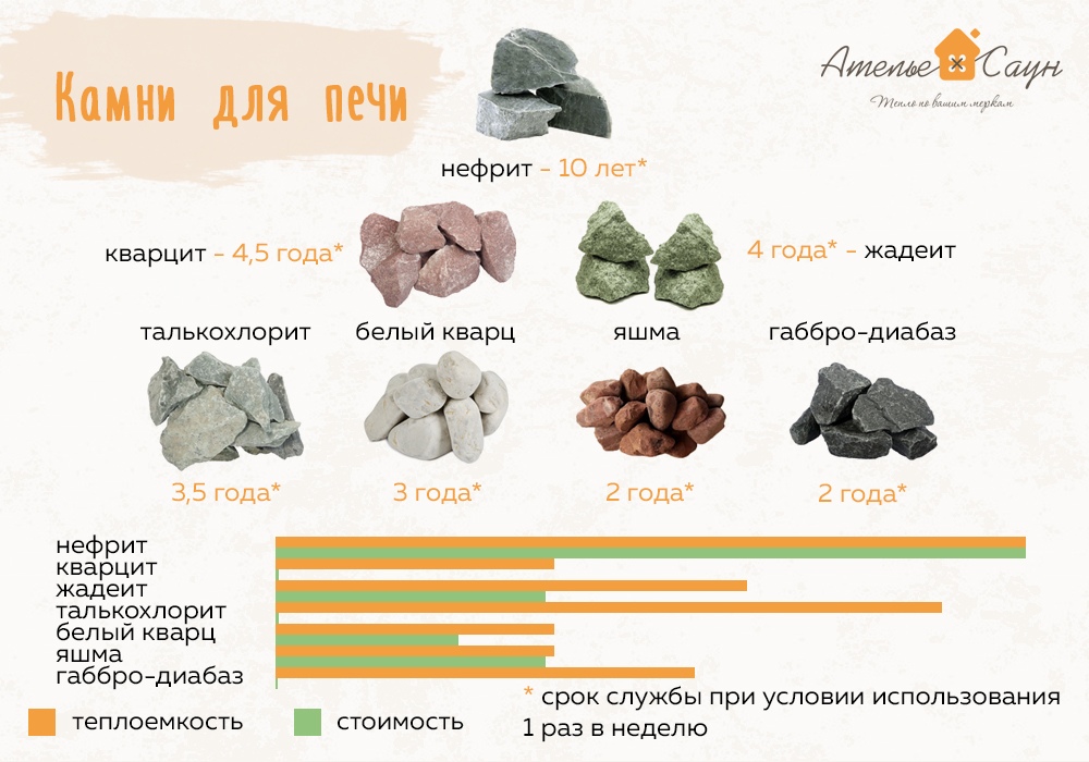 Камни для бани - описание минералов по характеристикам и рекомендации по использованию