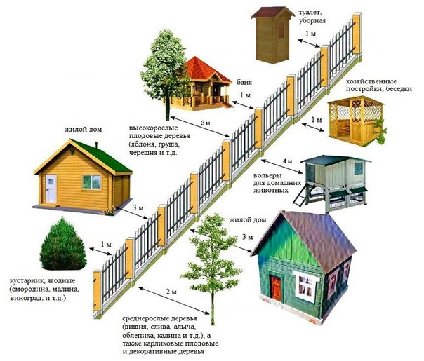 Как рассчитать дистанцию для бани от забора: требования нормативов, сколько метров между баней и забором