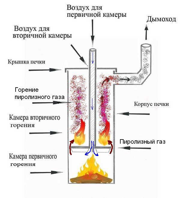 Пиролизная печь своими руками чертежи и принцип работы