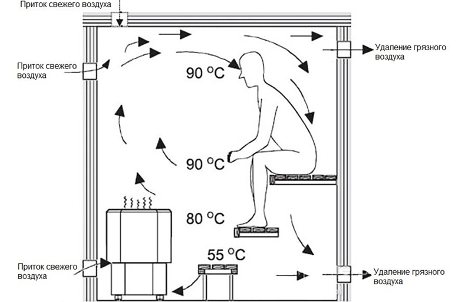 Как сделать вытяжку в бане: как правильно сделать вентиляцию в парилке своими руками, схема, монтаж вентиляции пола в парной, фото и видео