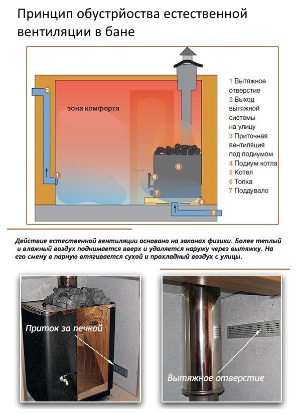 Устройство вентиляции в бане: технические варианты и популярные схемы