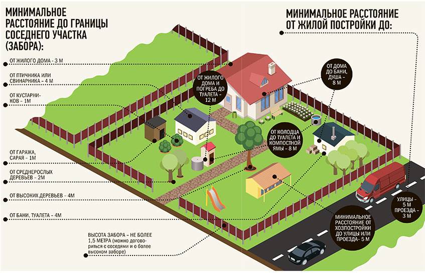 Отступ от границы участка при строительсве дома: нормы снип 2019-2020 для частного жилого строения (ижс) и снт