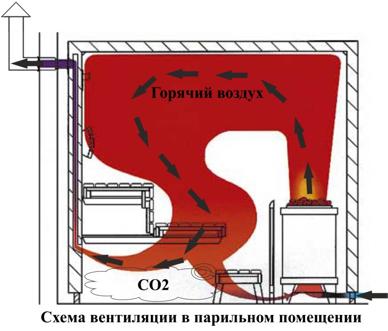 Вентиляция басту в бане: схема, устройство, установка
