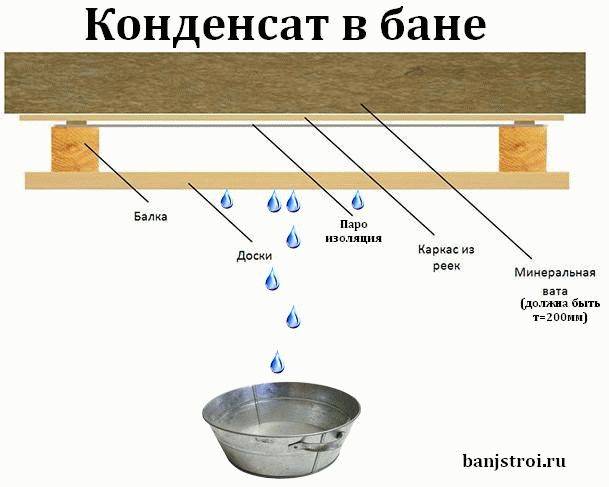 Схемы и устройство потолка в бане