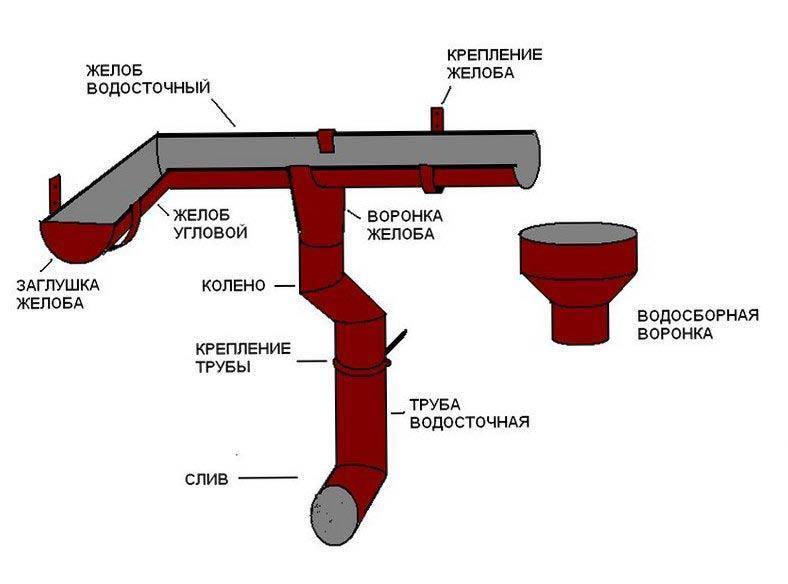 Технология монтажа водосточных труб и необходимые материалы