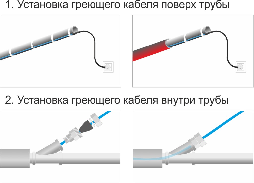 Защита от замерзания труб: греющий кабель от промерзания труб, варианты монтажа