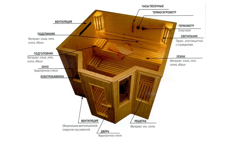 Баня под домом: как построить баню в подвале частного дома своими руками