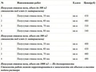 Приготовление полусухой стяжки пола: компоненты, пропорции | opolax.ru